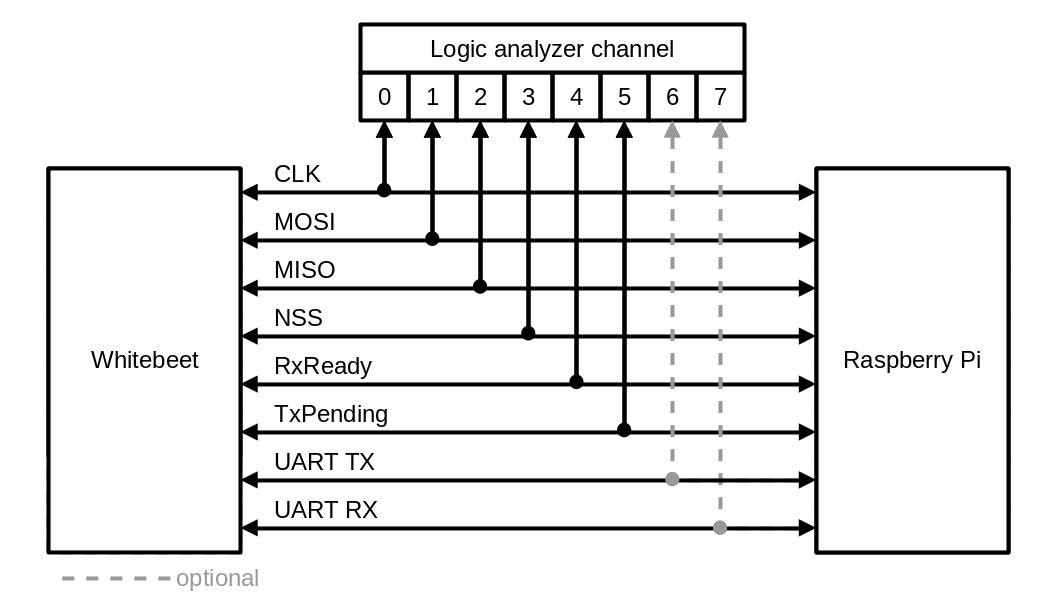 Whitebeet: Connect logic analyzer