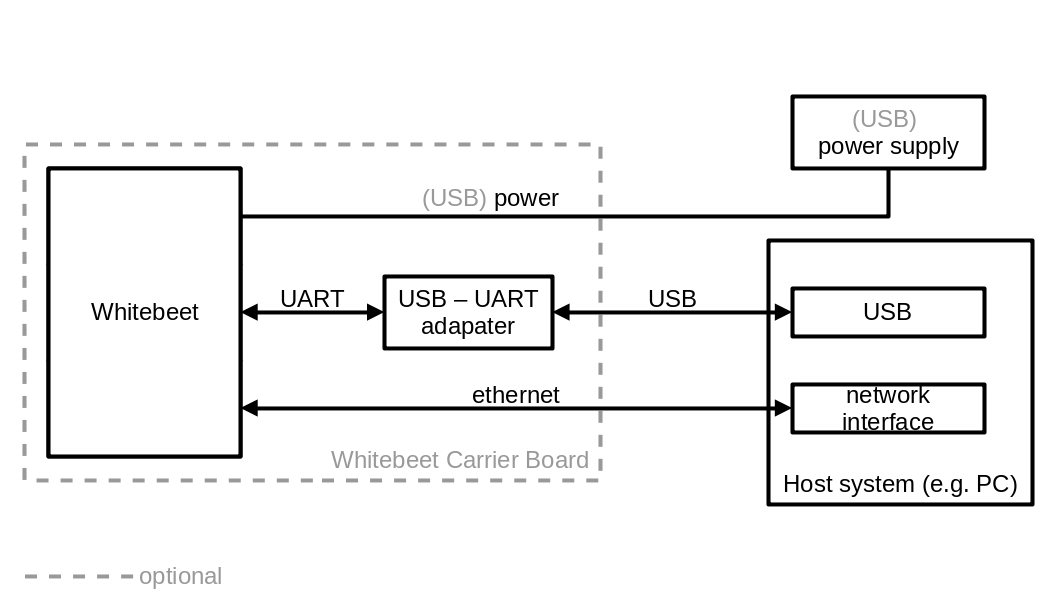 WhiteBeet: Setup ethernet