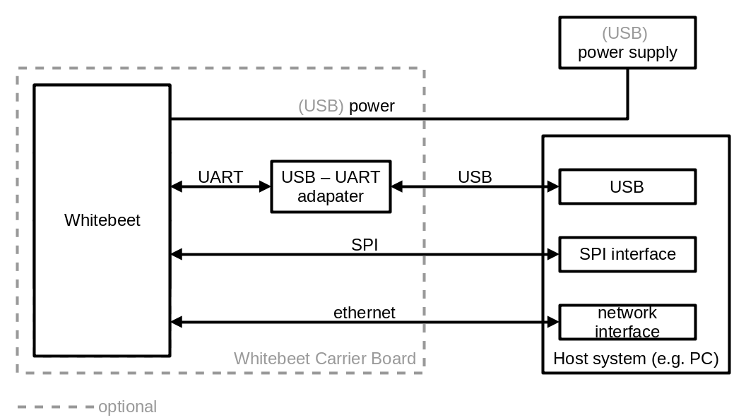 Whitebeet: Setup SPI