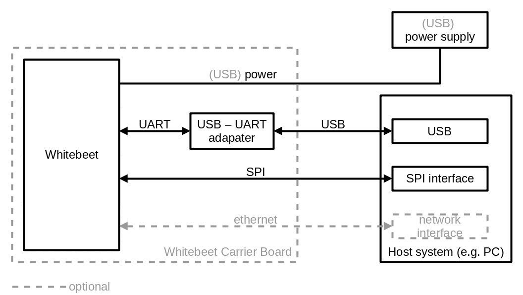 Whitebeet: Setup SPI